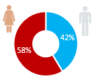 Gender Distribution TV3 Norge