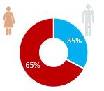 Gender distribution TV6 Norge