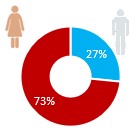 Gender Distribution Viafree Norge