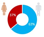 Gender distribution Viasat 4 Norge