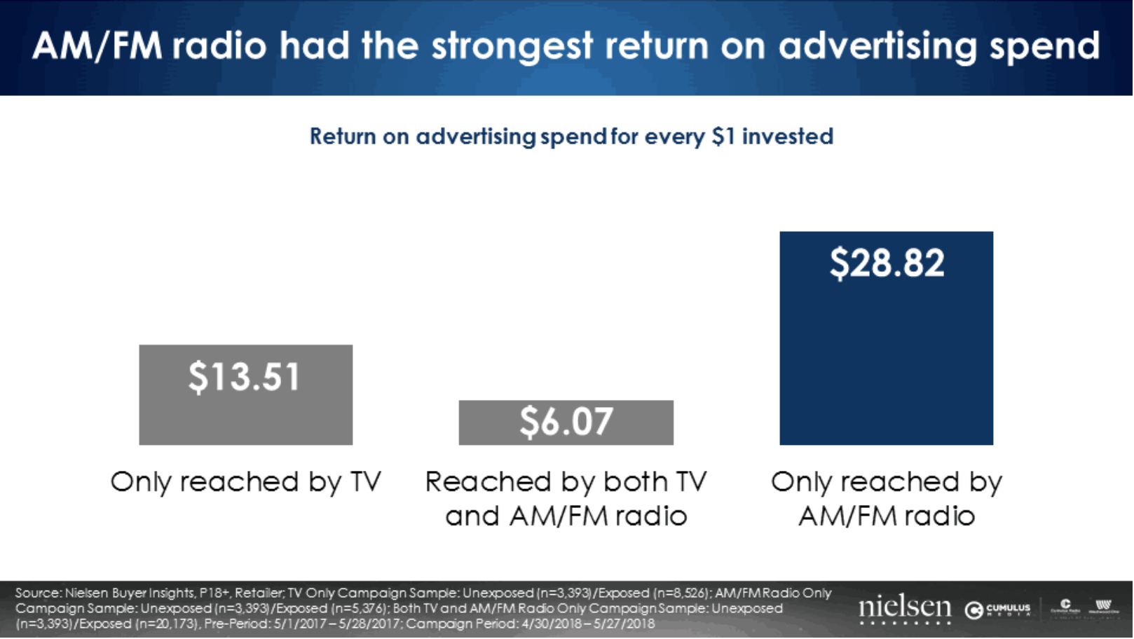 Nielsen ROI