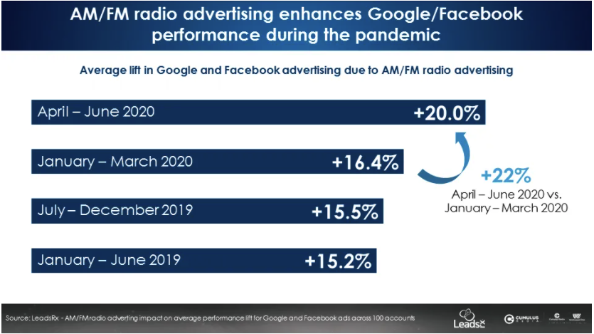 AM/FM radio advertising enhances Google/Facebook performance during the pandemic
