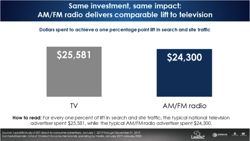 Same investment, same impact: AM/FM radio delivers comparable lift to television.